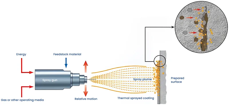 Principle of Thermal Spraying