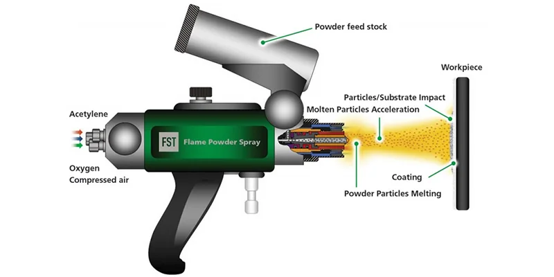 How thermal spray works