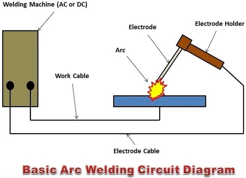 working of welding electrodes